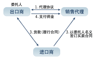 從國內(nèi)貿(mào)易代理到國際貿(mào)易代理 商務(wù)手冊中的關(guān)鍵知識與模式解析